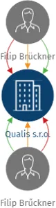 Qualis s.r.o., IČO: 06029752: vizualizace vztahů osob a společností