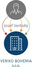 VERIKO BOHEMIA s.r.o., IČO: 06030335: vizualizace vztahů osob a společností