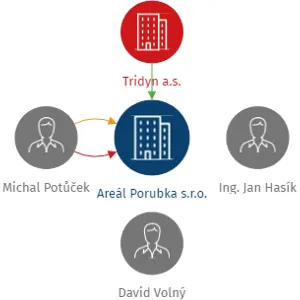 Areál Porubka s.r.o., IČO: 06037852: vizualizace vztahů osob a společností