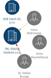 PAL Wiping Systems s.r.o., IČO: 06024335: vizualizace vztahů osob a společností