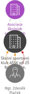 Školní sportovní klub AŠSK při ZŠ Bartošovice, pobočný spolek, IČO: 06025986: vizualizace vztahů osob a společností