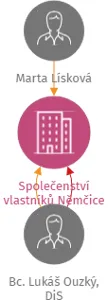 Společenství vlastníků Němčice 124, IČO: 06037933: vizualizace vztahů osob a společností