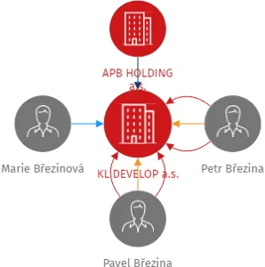 KL DEVELOP a.s., IČO: 06038221: vizualizace vztahů osob a společností
