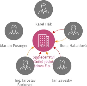 Společenství vlastníků jednotek Maredova č.p. 3001, Tábor, IČO: 06038719: vizualizace vztahů osob a společností