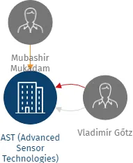 AST (Advanced Sensor Technologies) International CZ s.r.o. v likvidaci, IČO: 06040161: vizualizace vztahů osob a společností