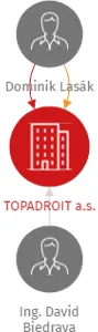 TOPADROIT a.s., IČO: 06048251: vizualizace vztahů osob a společností