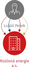 Rodinná energie a.s., IČO: 06048609: vizualizace vztahů osob a společností