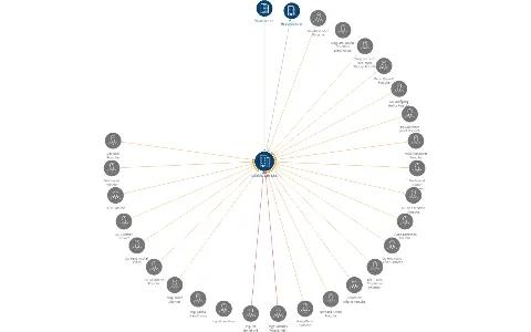 Mobility Lab s.r.o., IČO: 06048749: vizualizace vztahů osob a společností