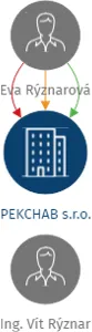PEKCHAB s.r.o., IČO: 06049443: vizualizace vztahů osob a společností