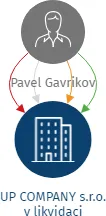 UP COMPANY s.r.o. v likvidaci, IČO: 06053041: vizualizace vztahů osob a společností