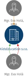 KidsEducation s.r.o., IČO: 06058931: vizualizace vztahů osob a společností