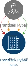 František Rybář s.r.o., IČO: 06059287: vizualizace vztahů osob a společností