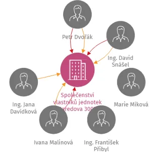 Společenství vlastníků jednotek Maredova 3003, Tábor, IČO: 06059325: vizualizace vztahů osob a společností