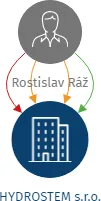 HYDROSTEM s.r.o., IČO: 06061435: vizualizace vztahů osob a společností