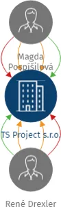 TS Project s.r.o., IČO: 06062580: vizualizace vztahů osob a společností