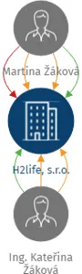 H2life, s.r.o., IČO: 06062733: vizualizace vztahů osob a společností