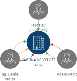 KACHNA VE VÝLOZE s.r.o., IČO: 06047190: vizualizace vztahů osob a společností