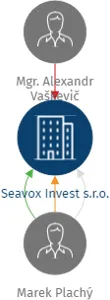 Seavox Invest s.r.o., IČO: 06070825: vizualizace vztahů osob a společností