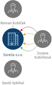 Sorella s.r.o., IČO: 06071805: vizualizace vztahů osob a společností