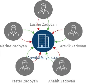 Arevik&Mayis s.r.o., IČO: 06072500: vizualizace vztahů osob a společností