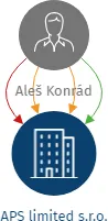 APS limited s.r.o., IČO: 06072534: vizualizace vztahů osob a společností
