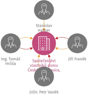 Společenství vlastníků domu České Budějovice, ul. Husova, Sukova a Lipová č.p. 1828, IČO: 06013503: vizualizace vztahů osob a společností