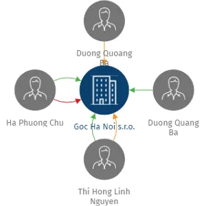 Goc Ha Noi s.r.o., IČO: 06069762: vizualizace vztahů osob a společností