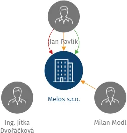 Melos s.r.o., IČO: 06073735: vizualizace vztahů osob a společností