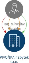 PIVOŇKA nábytek s.r.o., IČO: 06073859: vizualizace vztahů osob a společností