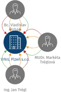 VINIL Plzeň s.r.o., IČO: 06077731: vizualizace vztahů osob a společností