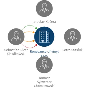 Renesance of vinyl s.r.o., IČO: 06079679: vizualizace vztahů osob a společností