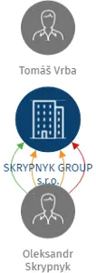 SKRYPNYK GROUP s.r.o., IČO: 06080065: vizualizace vztahů osob a společností