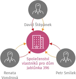 Společenství vlastníků pro dům Jablůnka 396, IČO: 06082602: vizualizace vztahů osob a společností