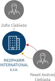 MEDPHARM INTERNATIONAL s.r.o., IČO: 06083005: vizualizace vztahů osob a společností