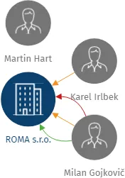 ROMA s.r.o., IČO: 06041035: vizualizace vztahů osob a společností