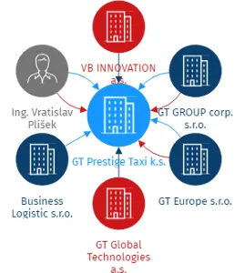 GT Prestige Taxi k.s., IČO: 06084826: vizualizace vztahů osob a společností