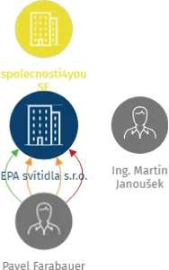 EPA svítidla s.r.o., IČO: 06084885: vizualizace vztahů osob a společností