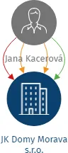 JK Domy Morava s.r.o., IČO: 06085261: vizualizace vztahů osob a společností