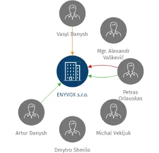 ENYVOX s.r.o., IČO: 06087787: vizualizace vztahů osob a společností