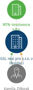 GSL real pro s.r.o. v likvidaci, IČO: 06090206: vizualizace vztahů osob a společností