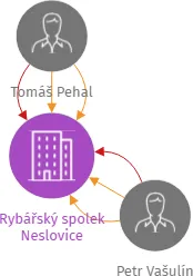 Rybářský spolek Neslovice, IČO: 06038280: vizualizace vztahů osob a společností