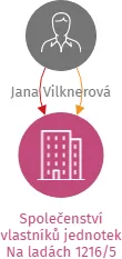 Společenství vlastníků jednotek Na ladách 1216/5, IČO: 06039171: vizualizace vztahů osob a společností