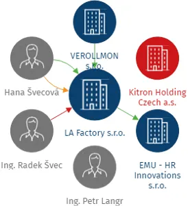 LA Factory s.r.o., IČO: 06087906: vizualizace vztahů osob a společností