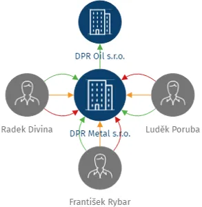DPR Metal s.r.o., IČO: 06094678: vizualizace vztahů osob a společností
