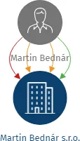 Martin Bednár s.r.o., IČO: 06095399: vizualizace vztahů osob a společností