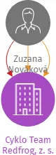 Cyklo Team Redfrog, z. s., IČO: 06097359: vizualizace vztahů osob a společností