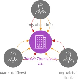 Zdravé Zbraslavice, z.s., IČO: 06098002: vizualizace vztahů osob a společností