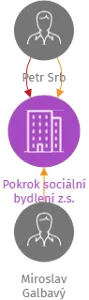 Goldstein z. s., IČO: 06003524: vizualizace vztahů osob a společností