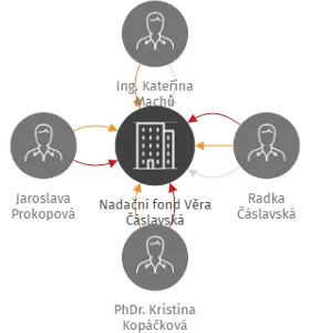 Nadační fond Věra Čáslavská, IČO: 06092632: vizualizace vztahů osob a společností
