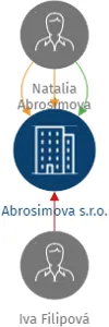 Abrosimova s.r.o., IČO: 06097111: vizualizace vztahů osob a společností